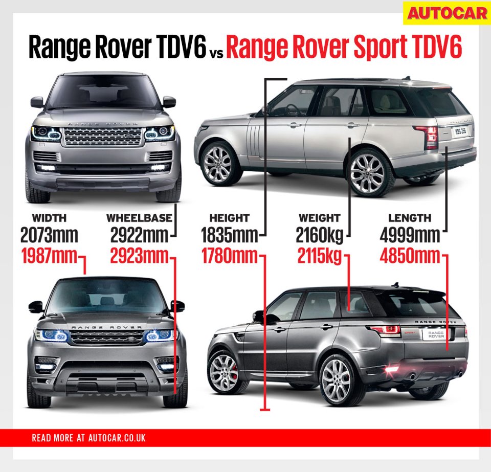 Размер рендж ровер спорт. Range Rover Sport 2007 габариты. Габариты range Rover Sport 2008. Габариты range Rover Vogue 2021. Range Rover Sport 2009 габариты.